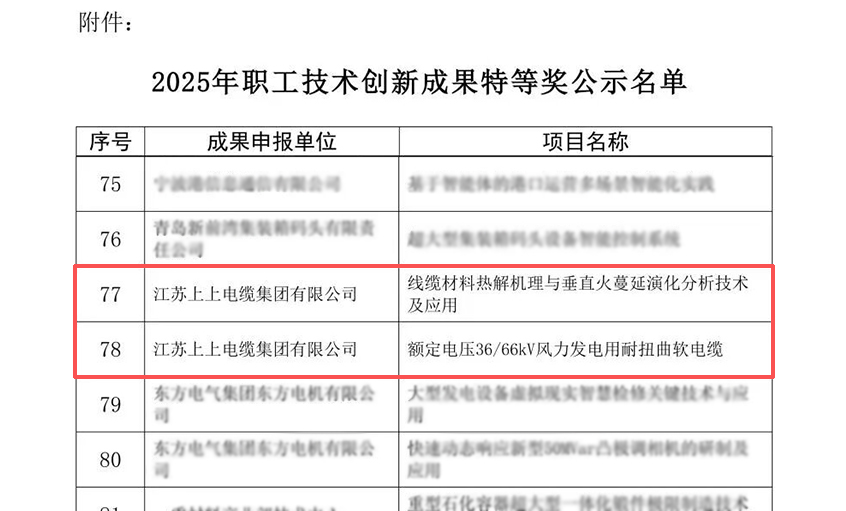 rb88随行版电缆荣获两项全国职工技术创新成就奖特等奖